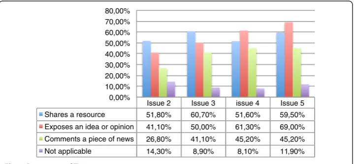 Fig. 6 Evolution of students’ perception of the academic quality of tweets during the semester