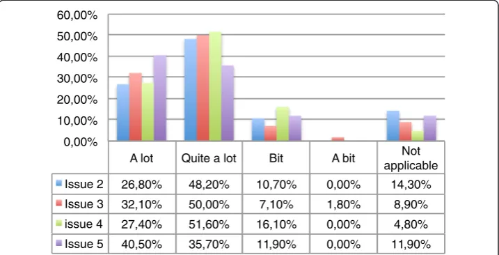 Fig. 8 Evolution of students’ perception in relation to the links provided through Twitter