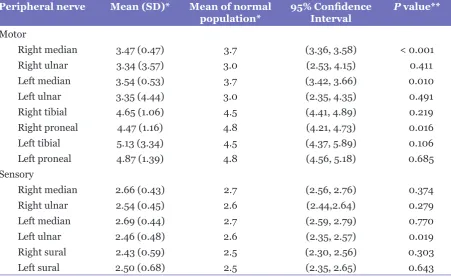 Table 1: Amplitude of sensory and motor components of peripheral nervous system in patients with multiple sclerosis compared to normal population