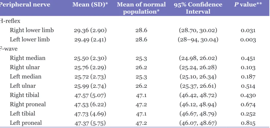Table 3: Motor conduction velocity in patients with multiple sclerosis compared to normal population