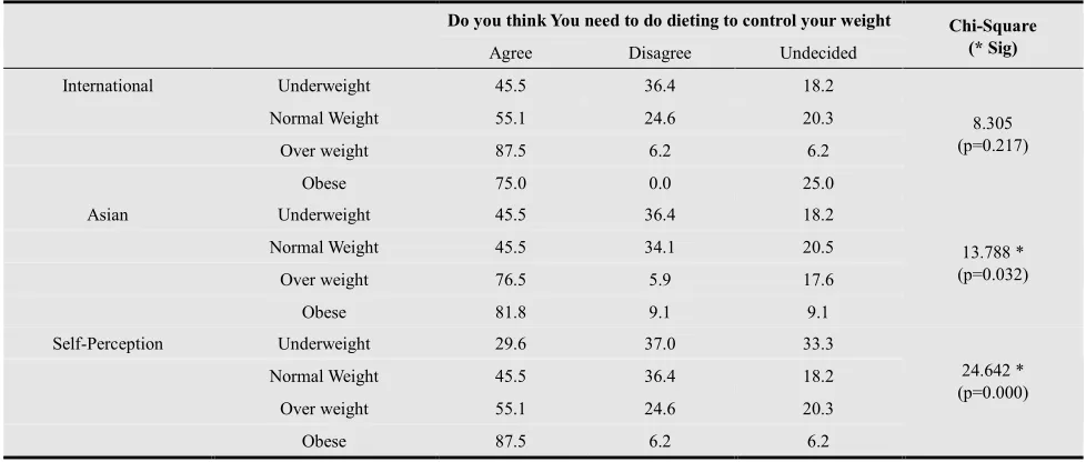 Table 6.Actual weight and self-perception vs. physical exercise as a strategy for weight control in study subjects (%) 