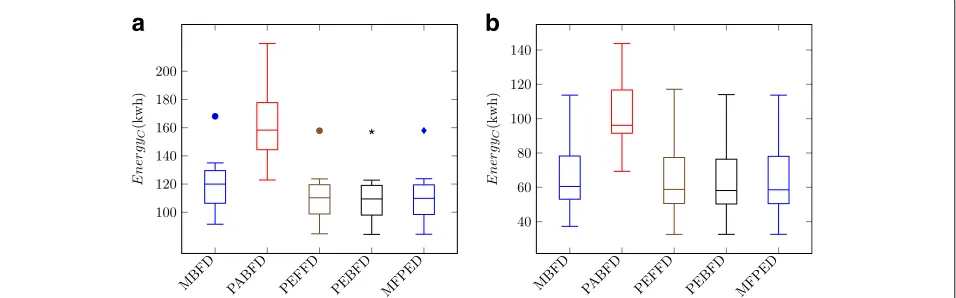Fig. 2 Comparison by energy efficiency of algorithms in the Default-scenario. Total energy consumption in data-center with two types of dual-coreHP ProLiant servers