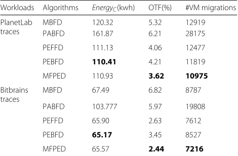 Table 4 Average performance of algorithms in theDefault-scenario