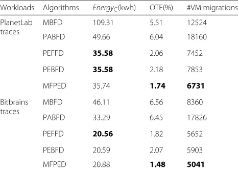 Fig. 4 Comparison by energy efficiency of algorithms in the Homogeneous-scenario. Total energy consumption in data-center with one type ofbserver: HP ProLiant ML110 G5