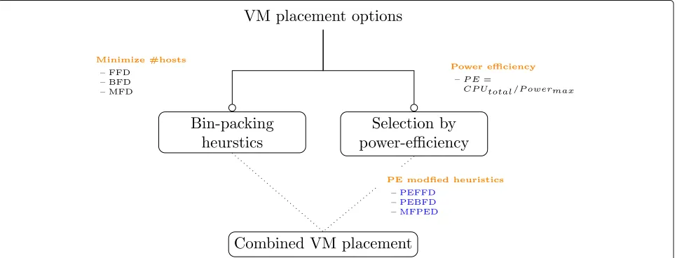 Fig. 1 Illustration of a combined heuristic. The proposed algorithms combines two VM placement heuristics: bin-packing rules and selection bypower-efficiency