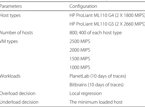 Table 1 Default-scenario parameters and configurations