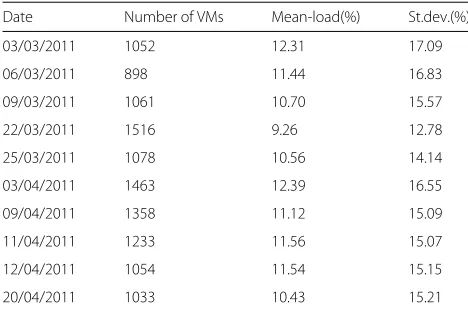 Table 3 Statistical characteristics of Bitbrains workloads traces