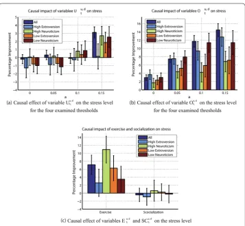 Figure 5 Balance check. Standardized diﬀerence between treated and control samples for eachconfounding variable when the applied treatment is (a) the variable Uu,dtiand (b) the variable Ou,dti 
