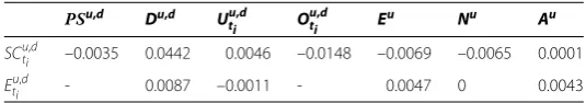 Table 3 Standardized difference between treated and control samples for each one of theconfounding variables when the applied treatments correspond to the variables SCu,dtiand Eu,dti