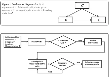 Figure 2 Description of the causal inference process in observational data using aquasi-experimental matching design.