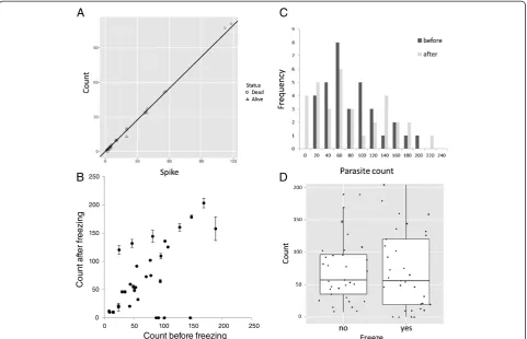 Figure 2 D. Parasite counts before freezing (freeze no) and after freezing (freeze yes) overlap and median values before (57) and after (56)freezing were comparable