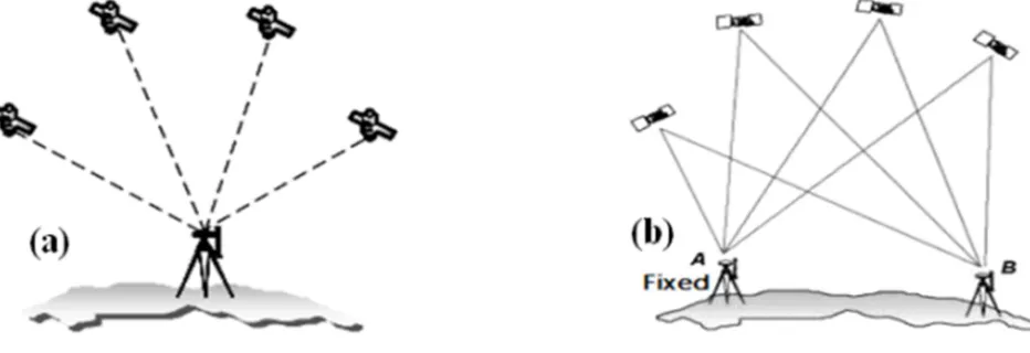 Figure 1. GPS positioning techniques (a- Absolute Point Positioning technique and b- Differential GPS technique)