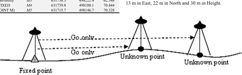 Figure 5. The usage positioning method, (Elashiry observation method). 