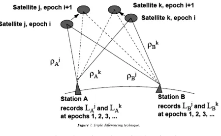 Figure 7. Triple differencing technique. 
