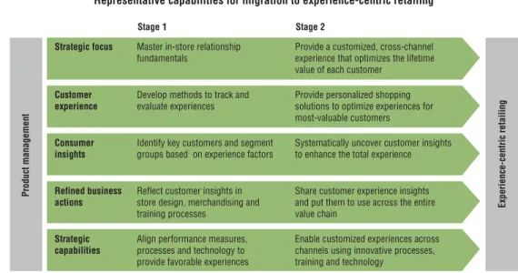 Figure 6. The CRM value cycle can guide the migration from product management to experience-centric retailing