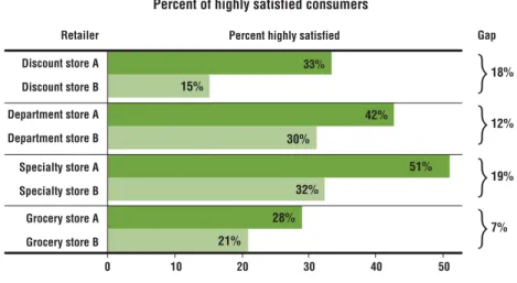 Figure 1. (A) indicates stores that have delivered strong same-store sales and net income growth over the past three  years, and (B) indicates stores with flat to declining same-store sales and net income growth.