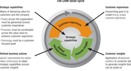 Figure 3. The CRM value cycle is a framework for systematically improving customer relationships.