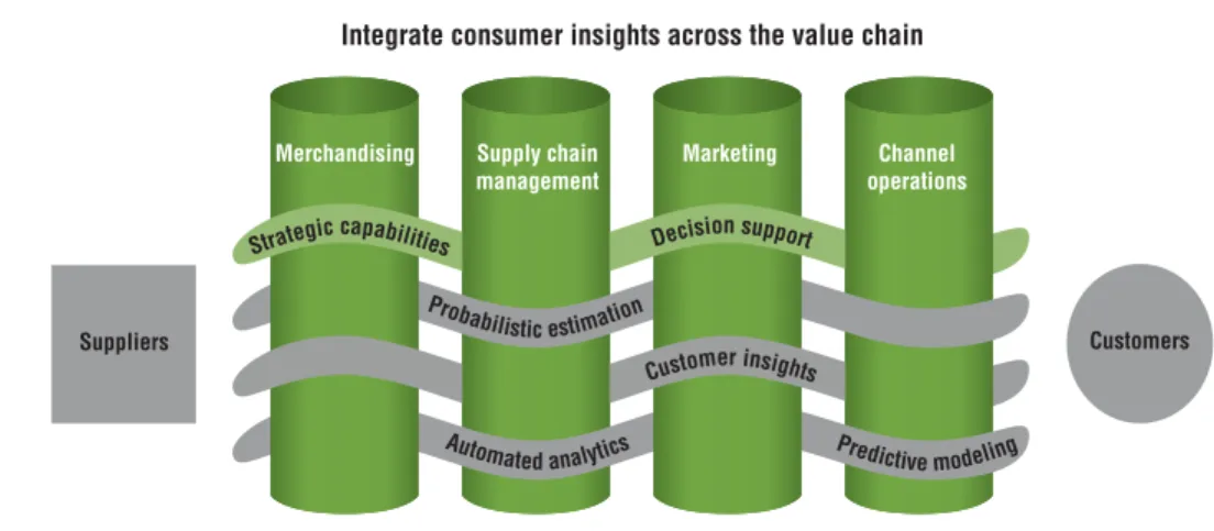 Figure 4. Using the CRM value cycle, retailers can make consumer insights visible across the enterprise, optimizing  utility of their richest information source—consumers.