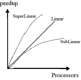 Fig. 2- Execution Time Vs Processors  