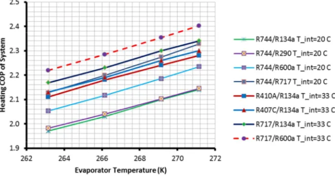 Figure 11a. Heat pump heating COP comparison of different systems at HT condensation of (75)°C with (20)°C and (33)°C intermediate temperatures