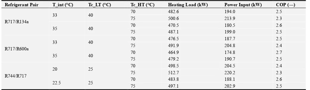 Table 2. Performance comparison at the low side evaporation temperature of (-2)°C. 