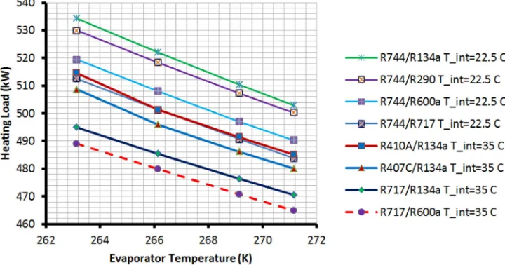 Figure 5a. Heat pump heating load comparison of different systems at HT condensation of (70)°C with (20)°C and (33)°C intermediate temperatures