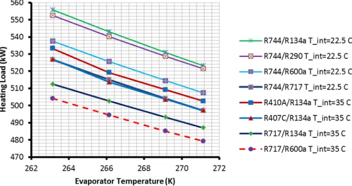 Figure 6b. Heat pump heating load comparison of different systems at HT condensation of (75)°C with (22.5)°C and (35)°C intermediate temperatures