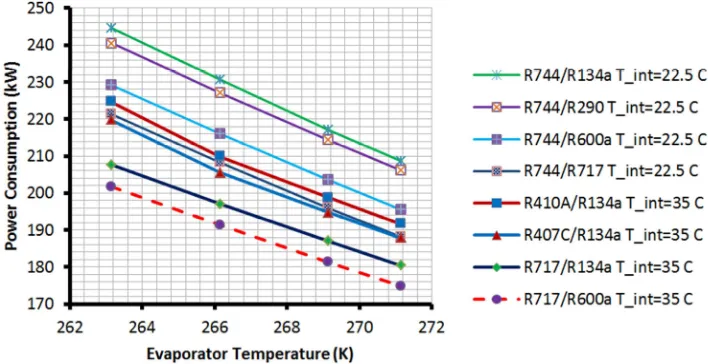 Figure 7b. Heat pump power consumption comparison of different systems at HT condensation of (70)°C with (22.5)°C and (35)°C intermediate temperatures