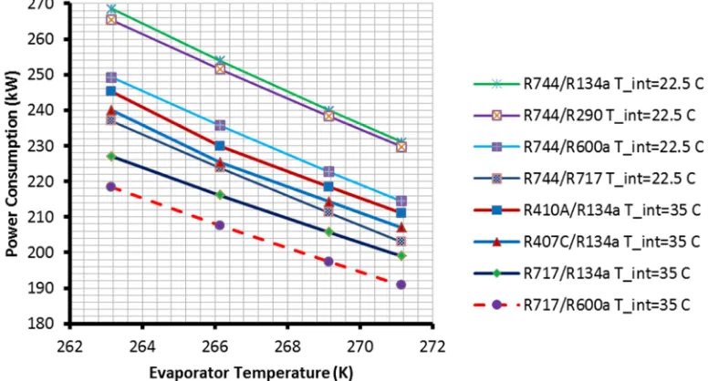 Figure 8b. Heat pump power consumption comparison of different systems at HT condensation of (75)°C with (22.5)°C and (35)°C intermediate temperatures