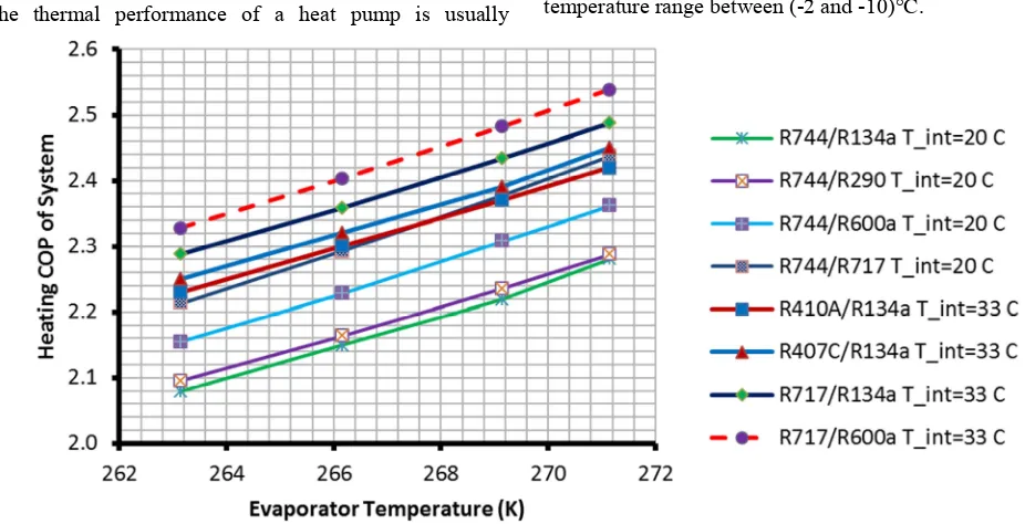 Figure 10a. Heat pump heating COP comparison of different systems at HT condensation of (70)°C with (20)°C and (33)°C intermediate temperatures