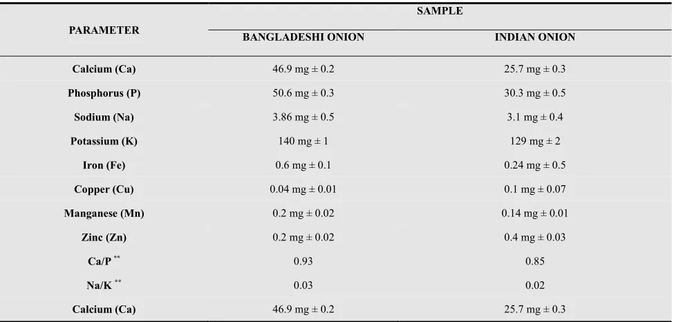 Table 1. Proximate composition of two varieties of onion* 
