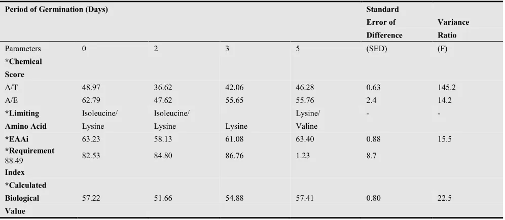 Table 3. Changes in in-vitro digestibility of maize during sprouting 