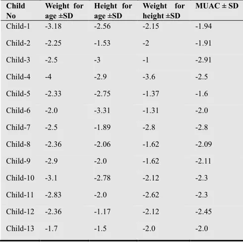 Table 7. Distribution of malnourished children according to Gomez classification 