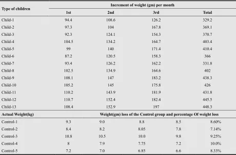 Table 9. Increments of weight (gm) per month of Feeding Group and weight loss per month of Control Group 