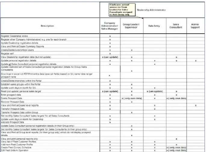 Figure 2.5a outlines the functions that can be performed for each user type under a Dealership Administrator Subscription.