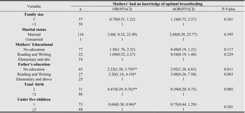 Table 2: Breastfeeding patterns in Arba Minch Zuria, 2012 