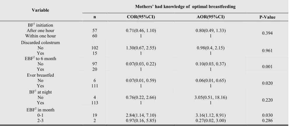Table 4: Association of feeding practices and maternal knowledge of optimal breastfeeding in Arba Minch Zuria, 2012 