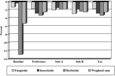 Fig 5.4 Changes in the use of pesticides 