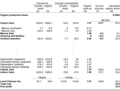table 2.1. Columns two and three show the cost (and output) per hectare of land of producing cereal using conventional and organic technologies respectively