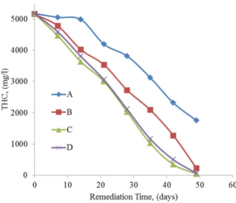 Figure 7. pH variation with remediation time. 