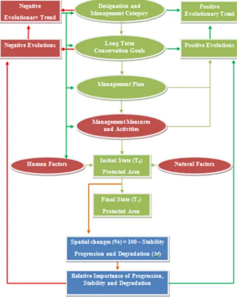 Figure 1. Protected Areas’ Sustainable Management Modeling. 