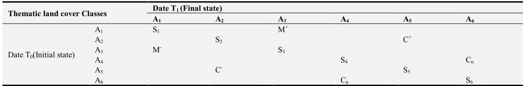 Table 1. Theoretical Land Cover Transition Matrix from date T0 to date T1 (%).
