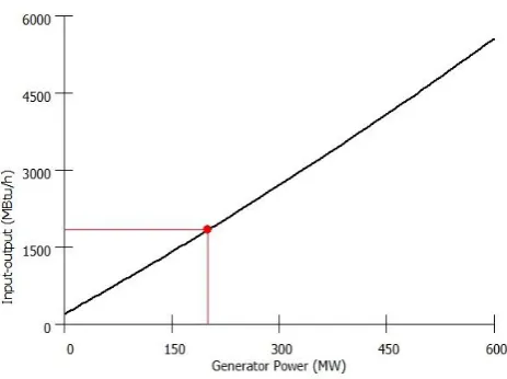 Figure 1: Typical Input-output Curve of a Generator 