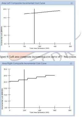 Figure 6: Left area composite incremental cost curve of 7- bus system 