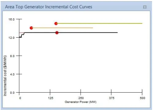 Figure 8: Top Area   Generator incremental cost curves of 7 bus system. 