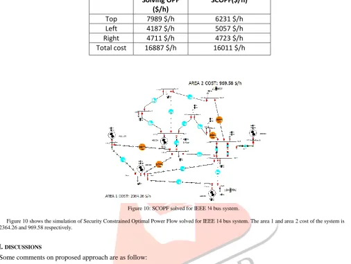 Figure 10: SCOPF solved for IEEE !4 bus system.  