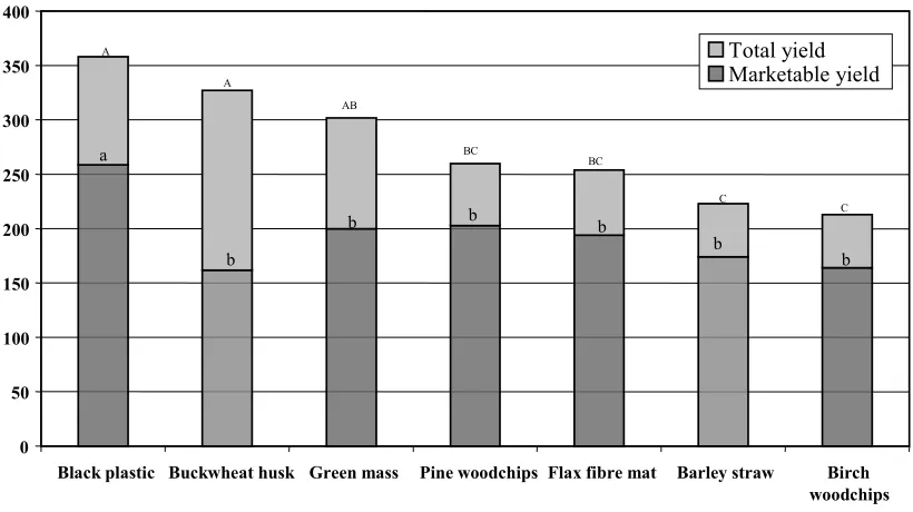 Fig. 1. Total and marketable yield (g/plant) for different mulch treatments in the first yielding year 2001