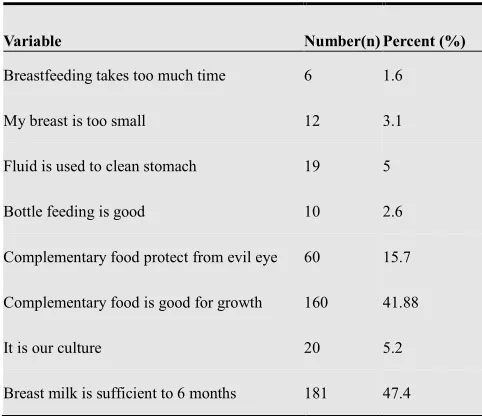 Table 3. Types of Complementary Food Given Before 6 Months for Infants in JimmaArjoWoreda, 2009