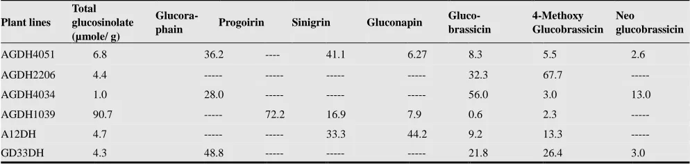 Table 3. Comparison between 6 selected plant lines of biological interest; showing the content for individual glucosinolate as a percentage of the total glucosinolate content