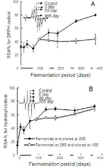 Figure 3. Changes of NO radical (C) and carbon-centered radical (D) scavenging activity and ESR signal patterns of the fish miso extracted at different fermentation period and storage conditions